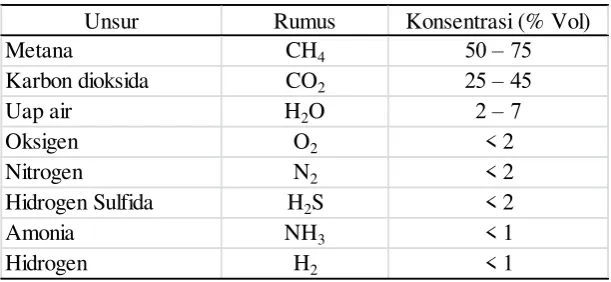 Tabel 2. Komposisi Biogas  