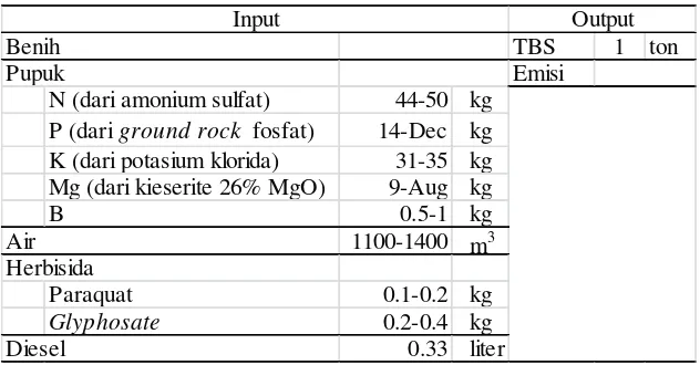 Tabel 3. Input-Output Perkebunan Kelapa Sawit per Ton TBS  