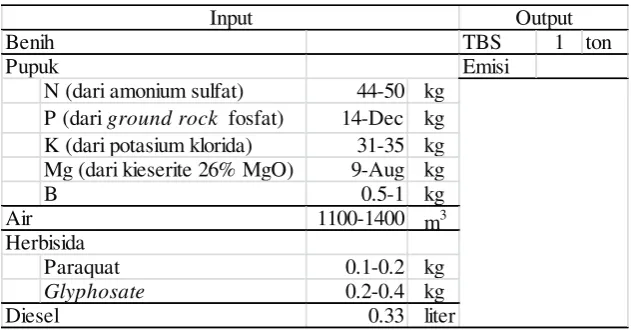 Tabel 3. Input-Output Perkebunan Kelapa Sawit per Ton TBS  