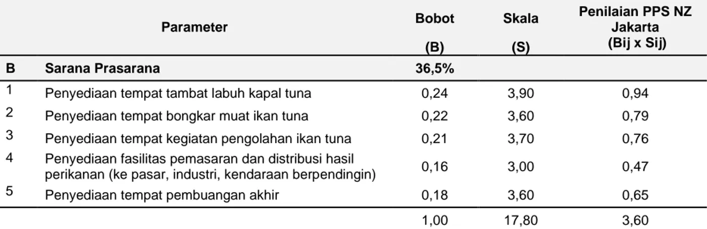 Tabel 4 Hasil penilaian peran terhadap parameter sarana prasarana 