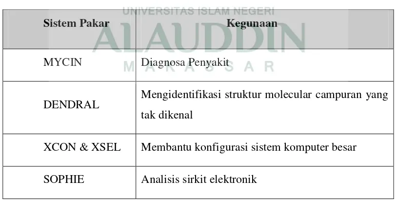 Tabel II-1. Jenis Sistem Pakar (Kusumadewi, 2003) 
