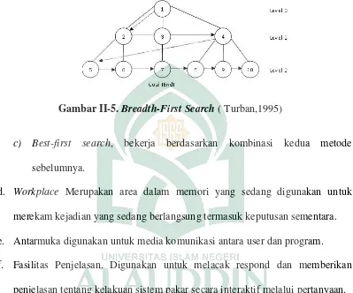 Gambar II-5. Breadth-First Search ( Turban,1995) 
