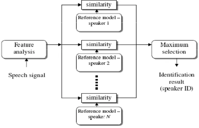 Gambar 2.1 dan 2.2 akan menunjukan struktur sistem speaker recognition. 