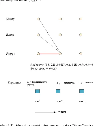 Gambar 2.11. Algoritma viterbi untuk part untuk state “foggy” pada n = 2 