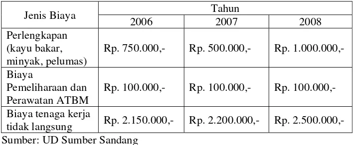 Tabel 2: Biaya Overhead Pabrik 