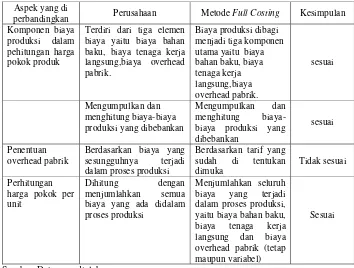 Tabel 6: Perbandingan Prosedur Penentuan Harga Pokok  