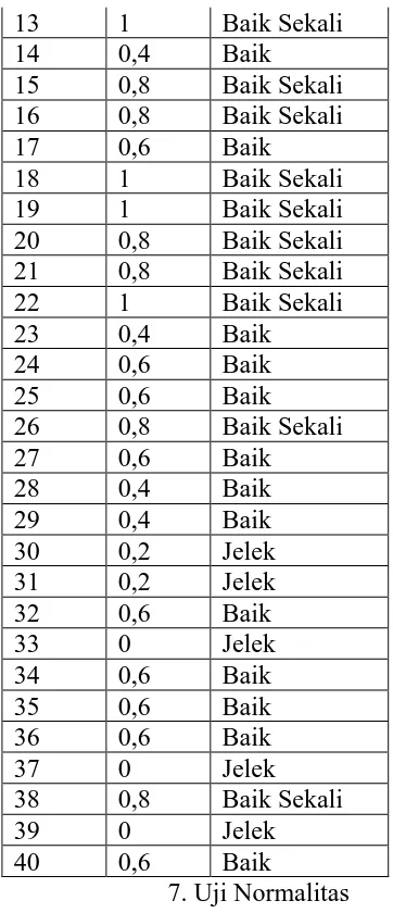 Tabel 3.12 Klasifikasi Daya Beda 