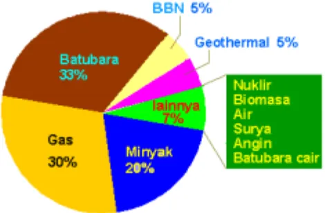 Gambar 1. Target Bauran Energi 2025 