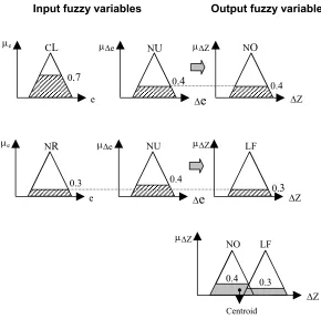 Figure 7. Procedure of centroid defuzzification 