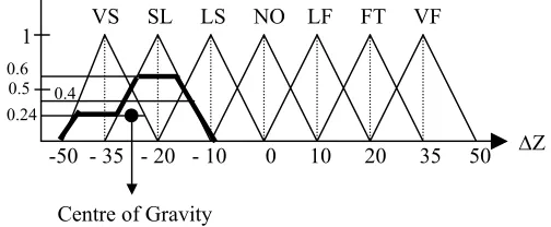 Figure 10. Value of membership which satisfied by ∆e = -1.2 oC 