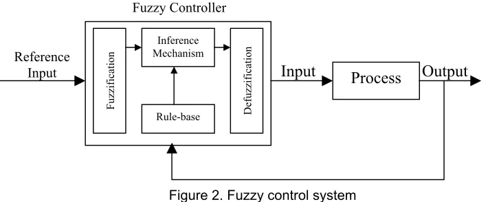 Figure 2. Fuzzy control system 