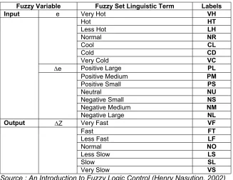 Table 1. Fuzzy set and labels  