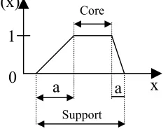 Figure  3.,   assists in this description of fuzzy membership function : 