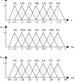 Figure 5. Rule of membership function 