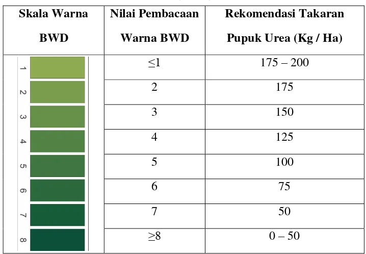 Tabel II.1 Dosis pemberian pupuk nitrogen berdasarkan Bagan Warna Daun (BWD) 