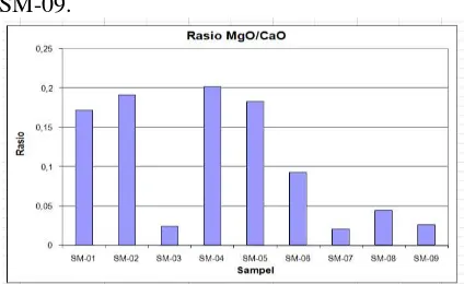 Gambar 3. Grafiks rasio MgO/CaO  