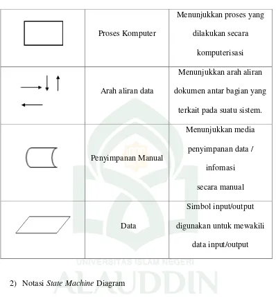 Tabel Lanjutan II.0.2 : Simbol-Simbol Flowmap (Jogiyanto, 2001) 