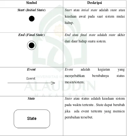 Tabel II.0.2 : Simbol-Simbol State Machine Diagram. (Muhammad 