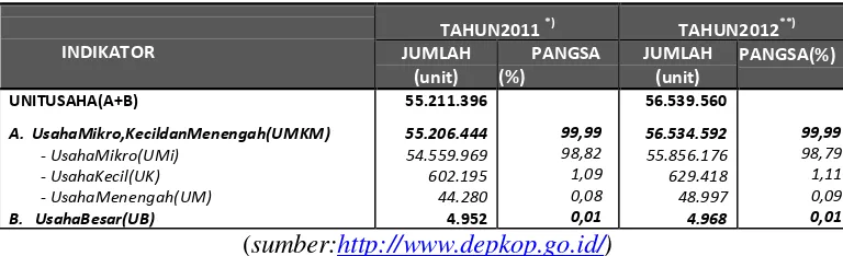 Tabel 1.1.Pertumbuhan UKM  di Indonesia 