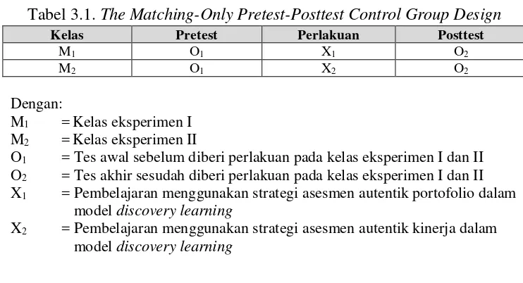 Tabel 3.1. The Matching-Only Pretest-Posttest Control Group Design 