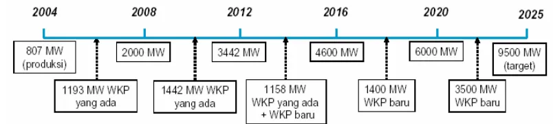 Gambar 5. Sasaran Pengembangan PLTP[3] 