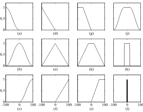 Figure 6: Examples of membership functions. Read from top to bottom, left to right: (a)�function, (b) � ����function, (d-f) triangular versions, (g-i) trapezoidalversions, (j) flats function, (c) z function, (k) rectangle, (l) singleton.