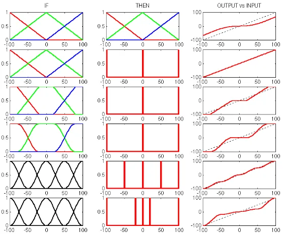 Figure 9: Input-output maps of proportional controllers. Each row is a controller.