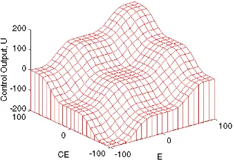 Figure 10: Example of a control surface.