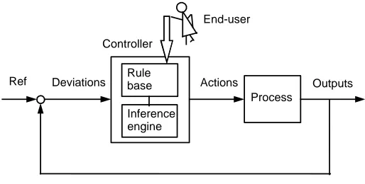 Figure 1: Direct control.