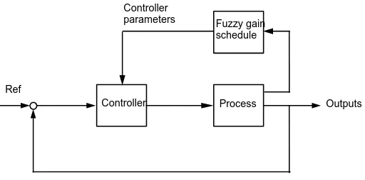 Figure 2: Feedforward control.