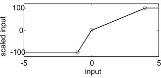 Figure 5: Example of nonlinear scaling of an input measurement.