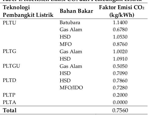 Tabel 1. Koefisien Emisi CO2 dari Pembangkit Listrik[6] 