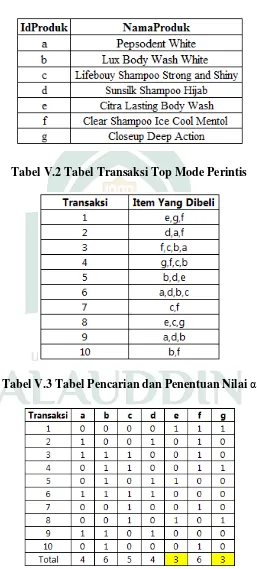 Tabel V.2 Tabel Transaksi Top Mode Perintis 