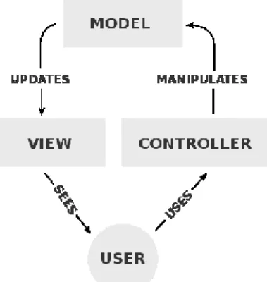 Gambar 1. Ilustrasi model MVC 