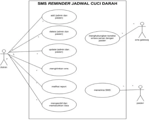 Gambar 1Use Case Diagram  Flowchart 