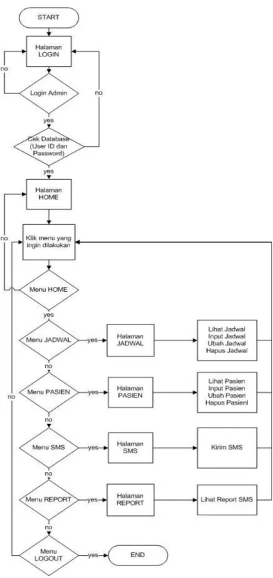 Gambar 2 Flowchart Aplikasi 