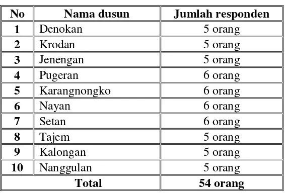 Tabel I. Lokasi penelitian di Desa Maguwoharjo