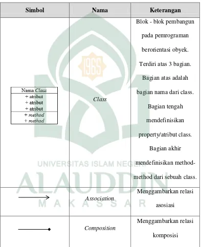 Tabel II.3 Daftar Simbol Class Diagram (Sa’adah, 2015) 