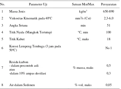 Tabel 2. Standar Mutu Biodiesel (BSNI, 2012) 