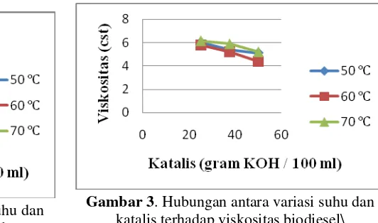 Gambar 3. Hubungan antara variasi suhu dan 