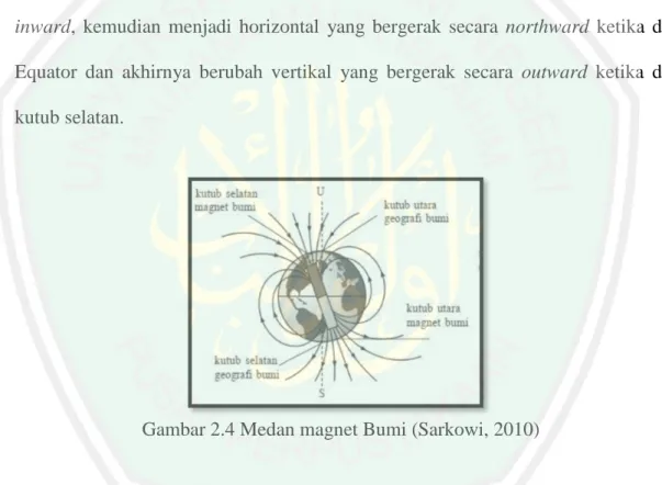 Gambar 2.4 Medan magnet Bumi (Sarkowi, 2010) 