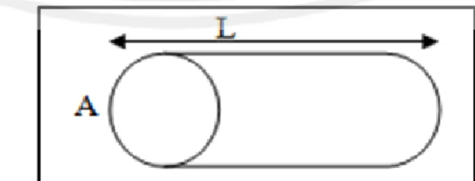 Gambar 2.3 Silinder konduktor (Lowrie, 2007 : dalam Adawiyah dkk, 2018) 