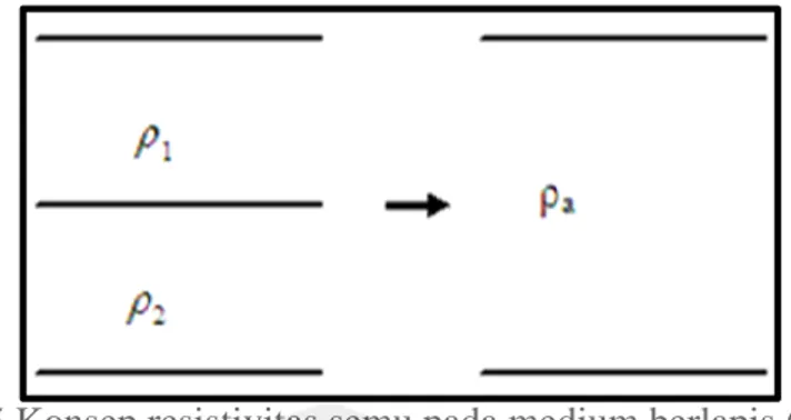 Gambar 2.5 Konsep resistivitas semu pada medium berlapis (Paulus, 2012) 