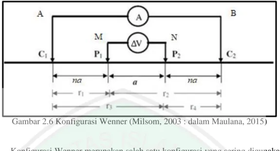 Gambar 2.6 Konfigurasi Wenner (Milsom, 2003 : dalam Maulana, 2015) 