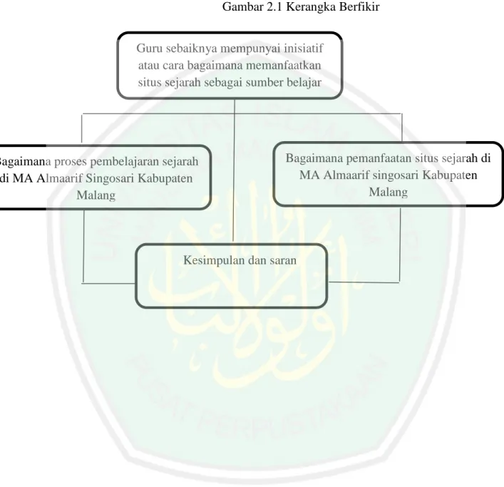 Gambar 2.1 Kerangka Berfikir 