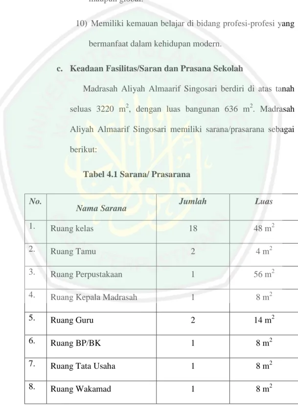 Tabel 4.1 Sarana/ Prasarana 