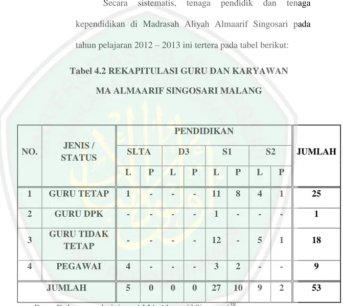 Tabel 4.2 REKAPITULASI GURU DAN KARYAWAN  MA ALMAARIF SINGOSARI MALANG 