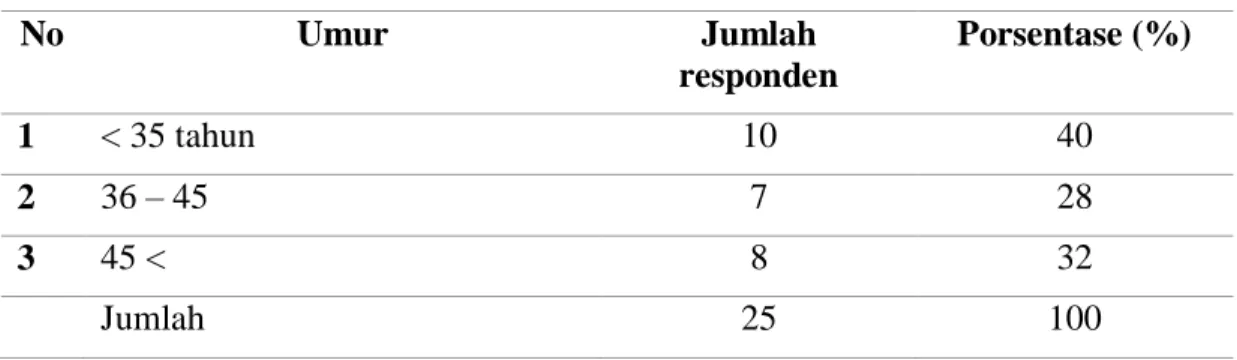 Tabel 1. Umur responden 