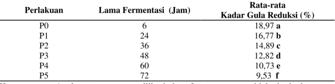 Tabel 1.  Rata-rata kadar gula reduksi tape talas berdasarkan lama fermentasi  Perlakuan  Lama Fermentasi  (Jam)  Rata-rata 
