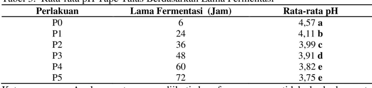 Tabel 3.  Rata-rata pH Tape Talas Berdasarkan Lama Fermentasi 